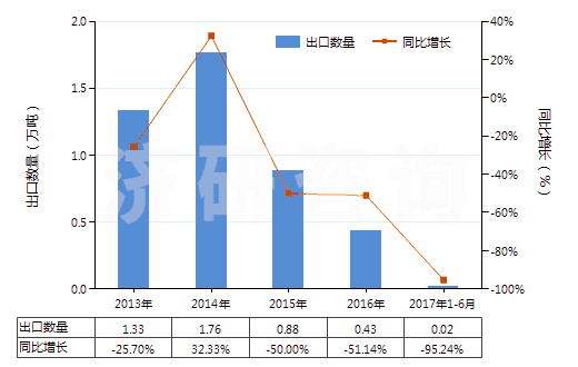 2013-2017年6月中國鋅礦砂及其精礦(HS26080000)出口量及增速統(tǒng)計(jì)